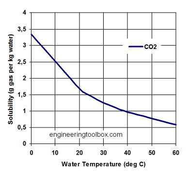 http://docs.engineeringtoolbox.com/documents/1148/solubility-co2-water.png